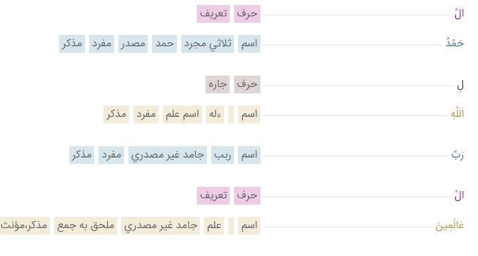 Release of the List of "Holy Quran" Words with Stem and Morphological Root