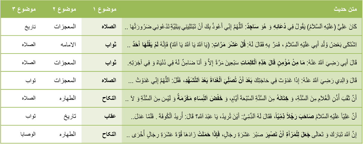 رده بندی موضوعی احادیث